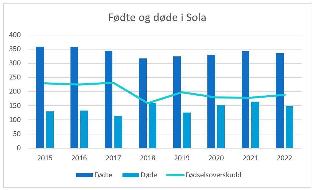 Grafen viser oversikt over fødte og døde i Sola mellom 2015 og 2022. - Klikk for stort bilde