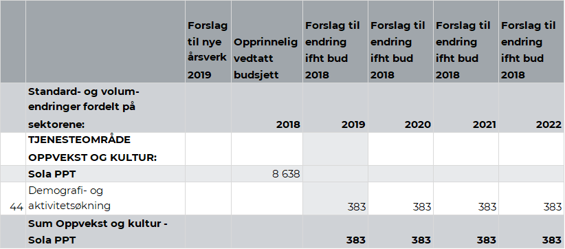 Okonomiske Rammebetingelser Og Prioriteringer Sola Kommune