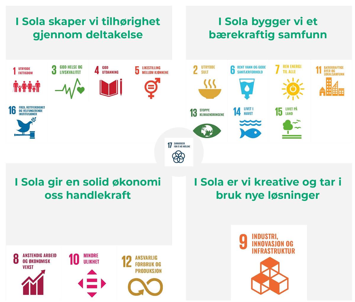 Illustrasjonen viser hvilke av Fns bærekraftsmål som henger sammen med kommunens samfunnsmålene - Klikk for stort bilde