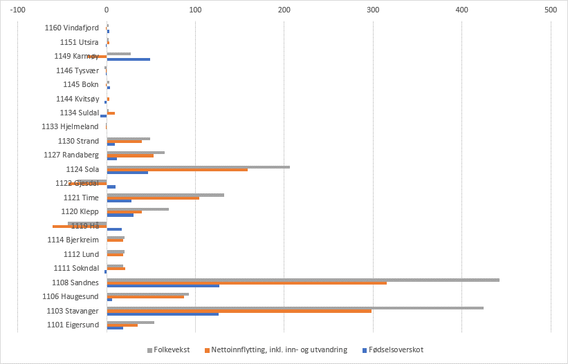 Grafisk framstilling av befolkningsveksten i kommunene i Rogaland i 3. kvartal 2022.  - Klikk for stort bilde