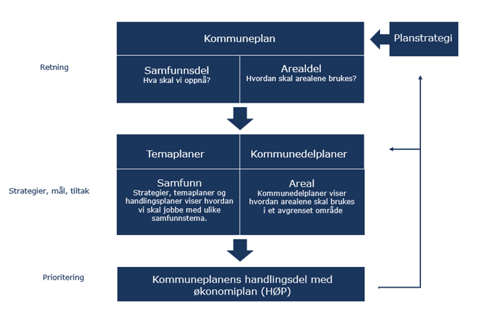 Bildet viser en modell av hvordan vi lager planer i Sola kommune. - Klikk for stort bilde